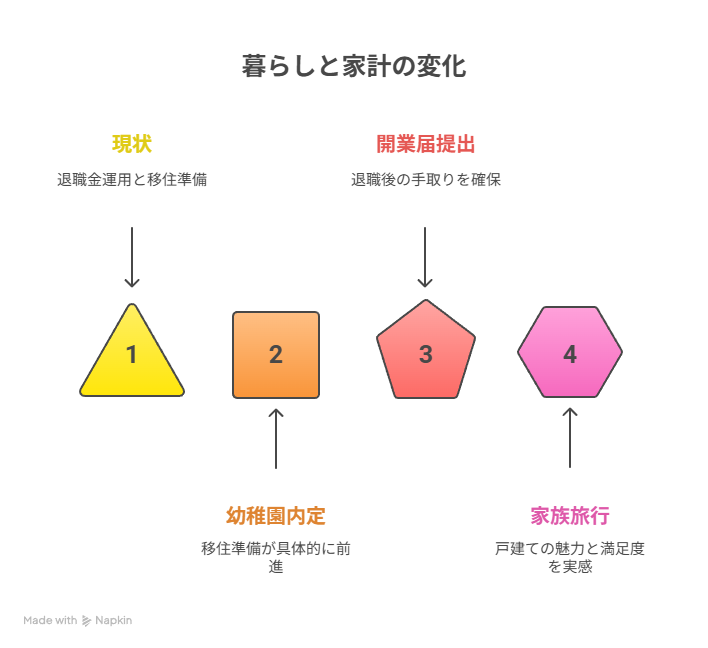 暮らしと家計の変化