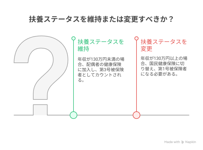 扶養にするべきかどうか