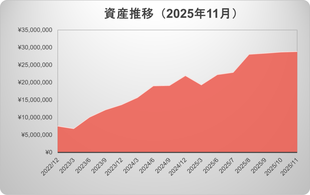 2025年11月資産公開