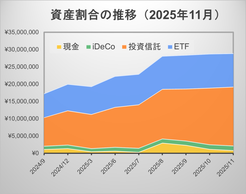 2025年11月資産配分