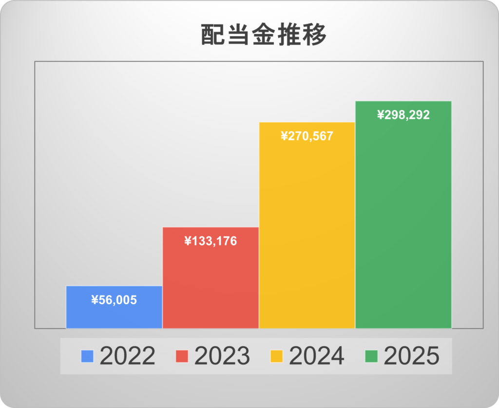 2025年11月配当金推移