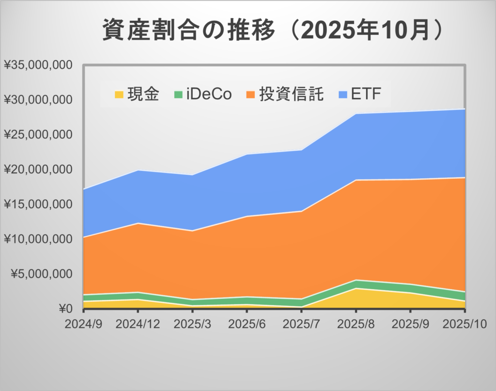 資産割合の推移（2025年10月）