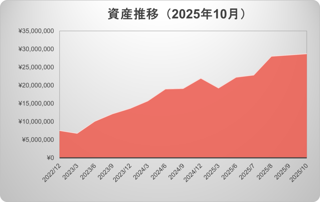 資産推移（2025年10月）
