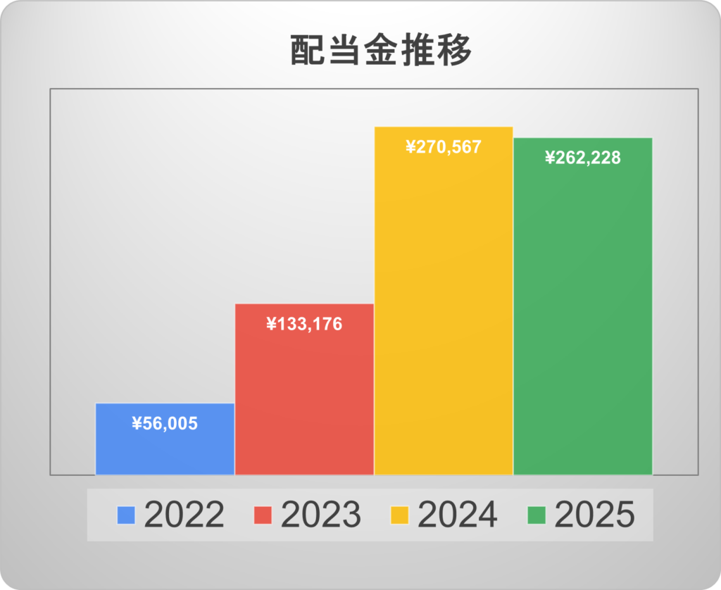 配当金2025年10月