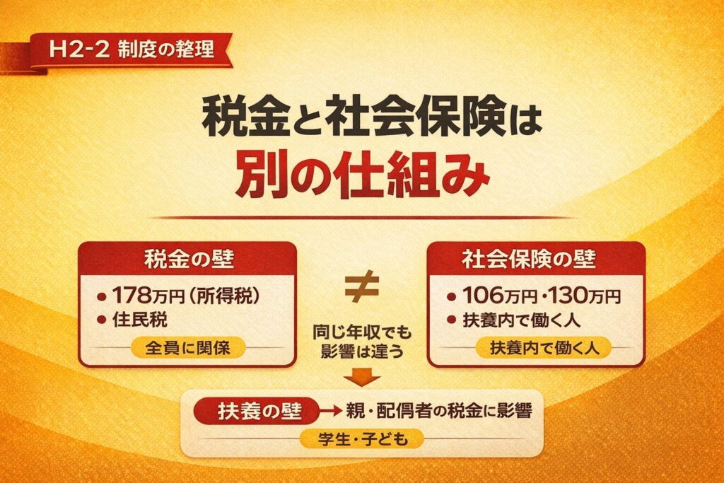 税金と社会保険は別