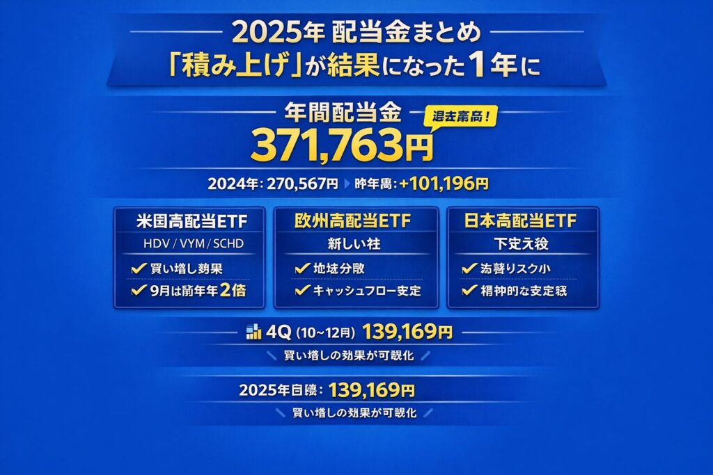 配当金の状況|2025年は“積み上げ”が見えた1年に