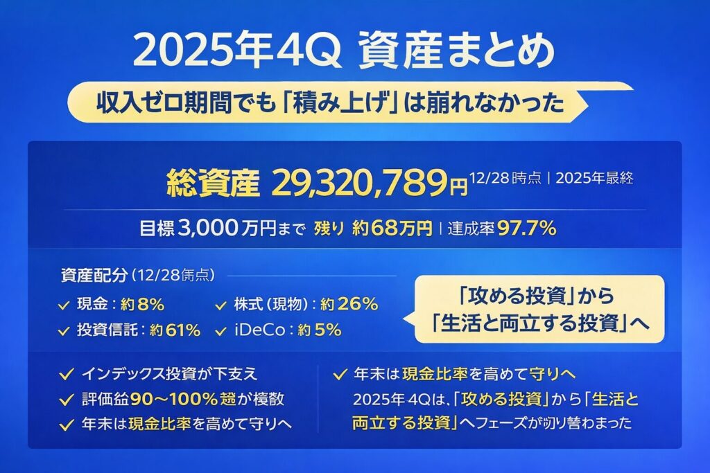 2025年4Qの資産公開|収入ゼロ期間でも「積み上げ」は崩れなかった