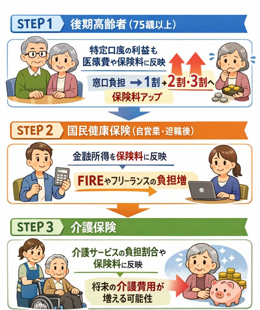 金融所得への反映 3ステップ