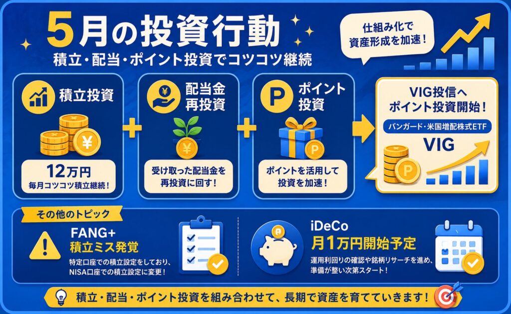 5月の買付は151,002円｜積立・配当・ポイント投資でコツコツ継続