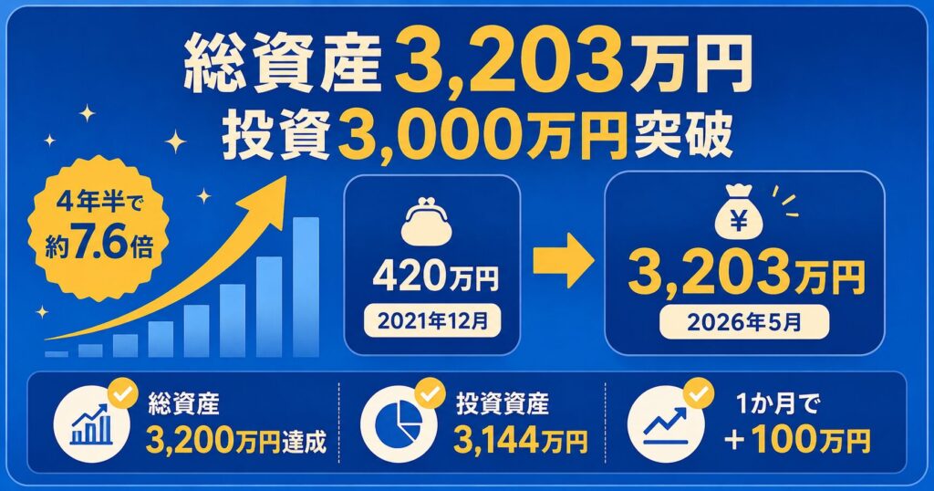 【2026年5月】投資3,000万円を突破｜1か月で＋100万円、投資と暮らしの変化
