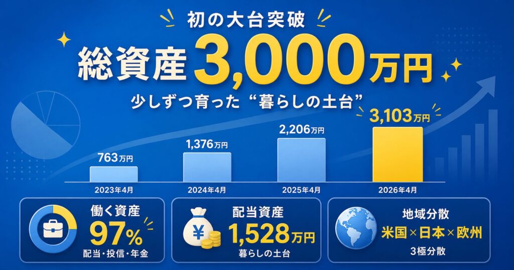 総資産の状況｜初の3,000万円突破