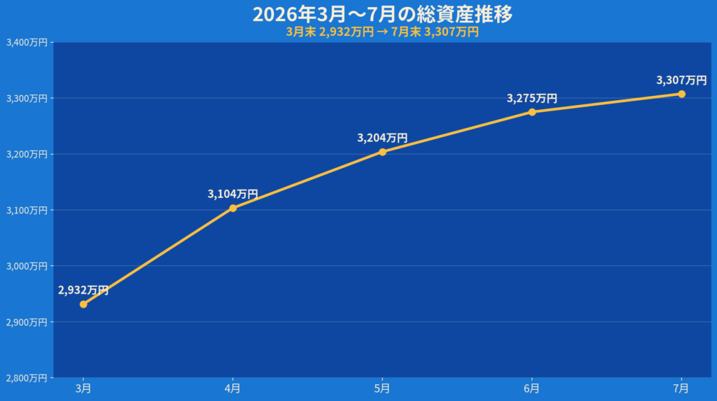 総資産推移